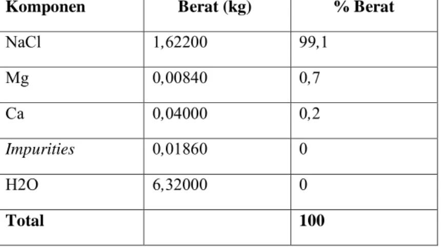 Tabel  IV.7  Komposisi Kristal Garam Setelah Rekristalisasi  Menggunakan Variabel Penambahan  PAC 20 ppm  