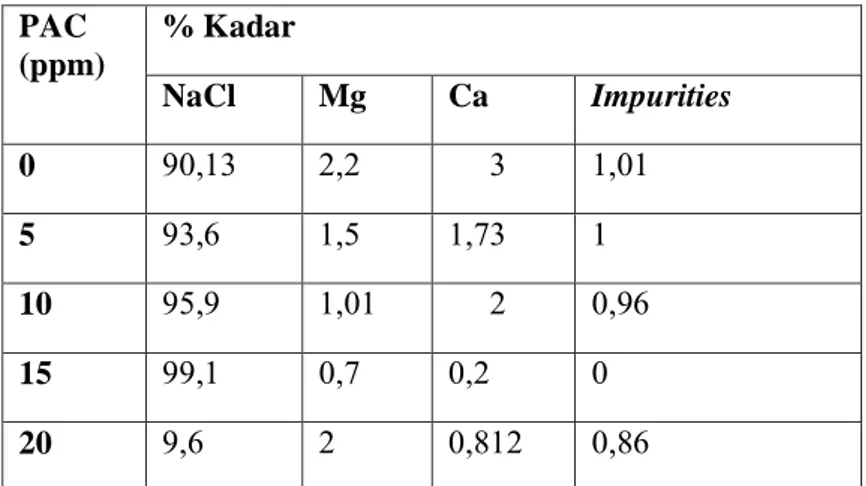Tabel  IV.8  Pengaruh Variabel Penambahan PAC terhadap   kadar NaCl, Mg, Ca, dan Impurities 