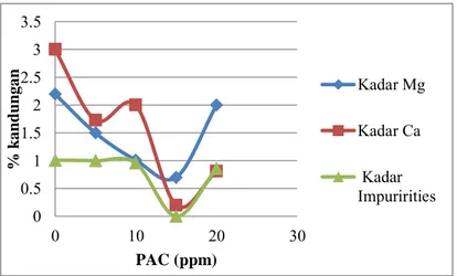 Grafik IV.2 Hubungan Variabel Penambahan PAC    (0, 5, 10,  15, dan 20) ppm dengan Persentase Penurunan Kandungan  Impuritas 00.511.522.533.50 10 20 30% kandungan PAC (ppm)  Kadar MgKadar Ca Kadar Impuririties