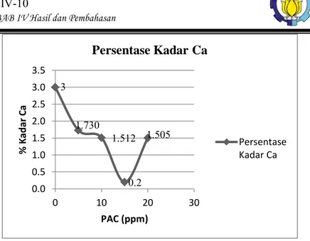 Grafik IV.2 Hubungan Variabel Penambahan PAC    (0, 5, 10,  15, dan 20) ppm dengan Persentase Penurunan Ca 2+ 