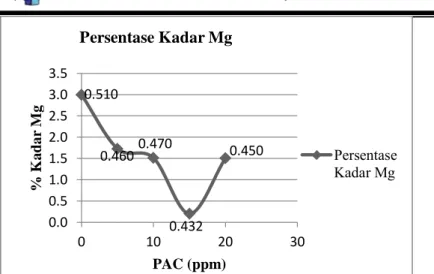 Grafik IV.3 Hubungan Variabel Penambahan PAC    (0, 5, 10,  15, dan 20) ppm dengan Persentase Penurunan Mg 2+ 