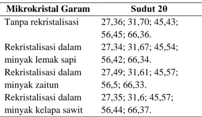 Tabel  1.  Sudut  2θ  pada  Difraktogram  Mikrokrisrtal  Garam 