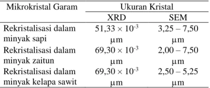 Tabel  2.  Ukuran  Kristal  dari  Hasil  Analisis  XRD  dan  SEM 