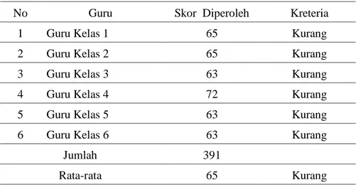 Tabel 2. Hasil Telaah RPP Praobsevasi 