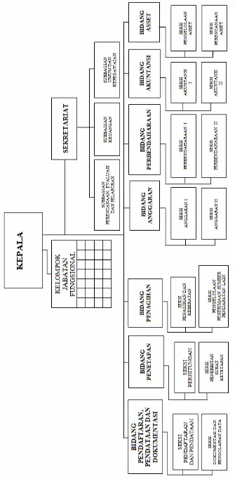 Gambar I.1 Struktur Organisasi DPPKA 