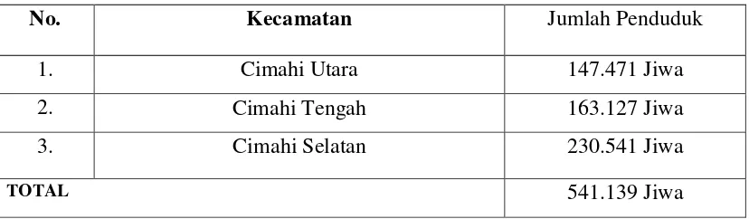 Tabel 3.1 Jumlah Penduduk Kota Cimahi 