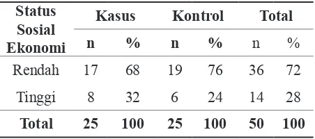 Tabel 1. Tabulasi silang status sosial ekonomi responden