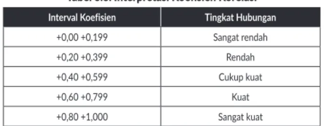 Tabel 3.3. Interpretasi Koefisien Korelasi