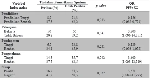 Tabel 2. Hubungan Variabel Independen Dengan Tindakan Dalam Melakukan PemeriksaanSputum (Dahak) di Puskesmas Kamoning Kabupaten Sampang Tahun 2015