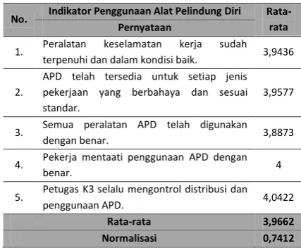 Tabel 2 Nilai Tingkat Kinerja Penerapan Program K3 Indikator Penggunaan Alat Pelindung Diri (APD) 