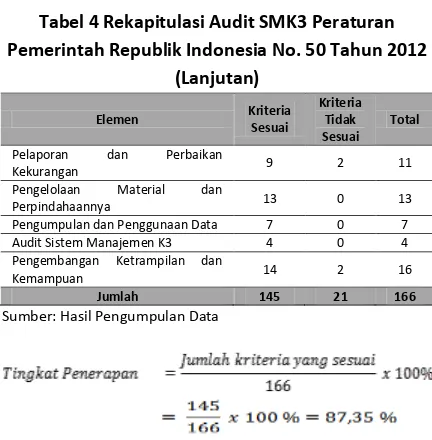 Tabel 4 Rekapitulasi Audit SMK3 Peraturan 