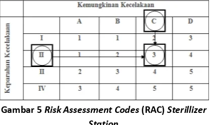 Gambar 5 Risk Assessment Codes (RAC) Sterillizer 