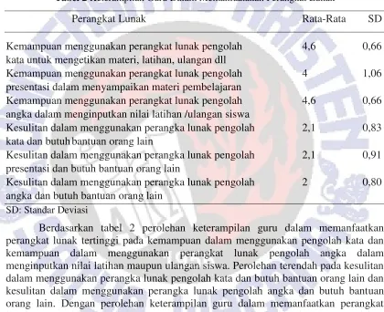 Tabel 2 Keterampilan Guru Dalam Memanfaatakan Perangkat Lunak 