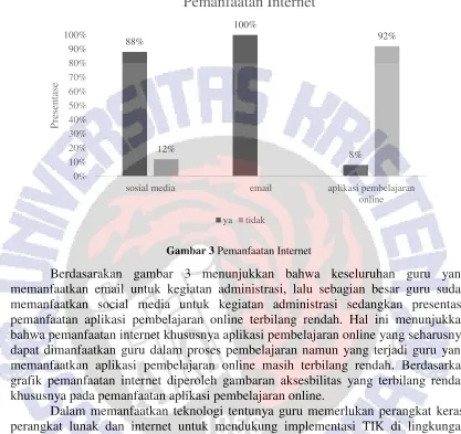 Gambar 3 Pemanfaatan Internet 