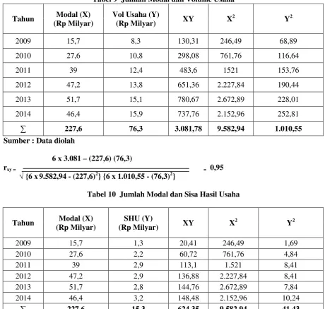Tabel 10  Jumlah Modal dan Sisa Hasil Usaha 