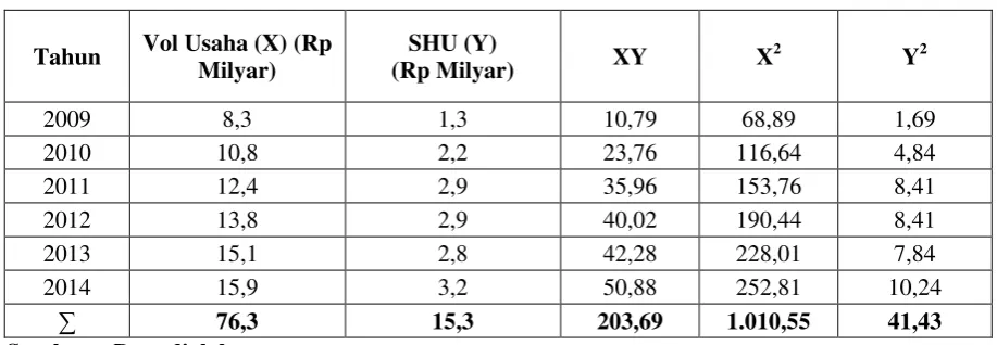 Tabel 11  Jumlah Volume Usaha dan Sisa Hasil Usaha 