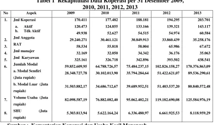 Tabel 1  Rekapitulasi Data Koperasi per 31 Desember 2009, 
