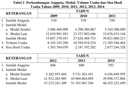 Tabel 2  Perkembangan Anggota, Modal, Volume Usaha dan Sisa Hasil 
