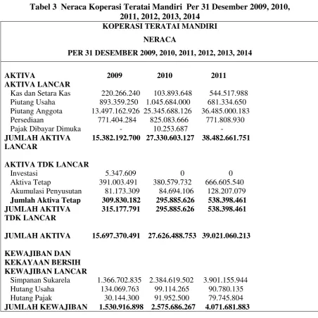 Tabel 3  Neraca Koperasi Teratai Mandiri  Per 31 Desember 2009, 2010, 