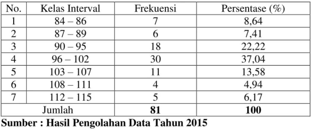 Tabel  4  Distribusi  Frekuensi  Kinerja  mengajar  guru  di  SMA  Negeri  Kota  Bandar Lampung  