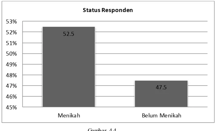 Tabel 4.3 Status Responden 