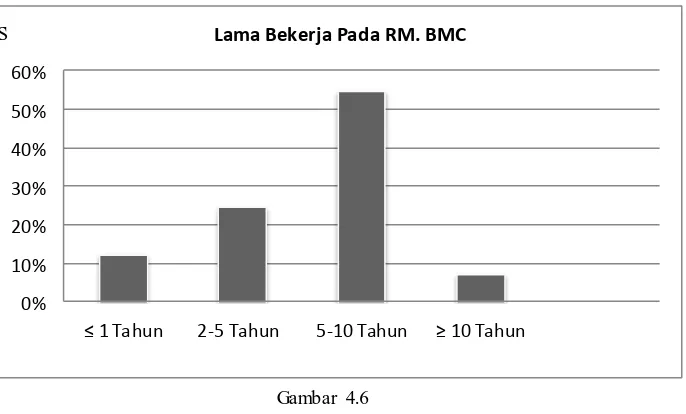 Tabel 4.5 Lama Bekerja Pada RM. BMC 