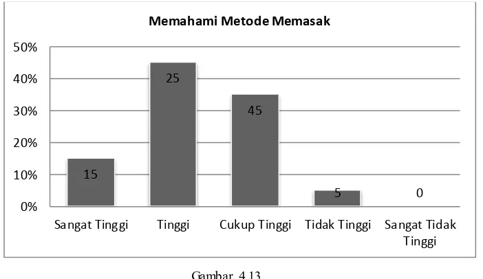 Tabel 4.12 Memahami Metode Memasak 