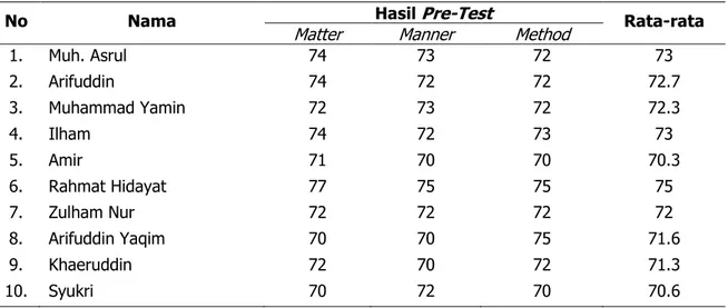 Tabel 2. Hasil  Post-Test  Peserta Karang Taruna Peningkatan Kemampuan Bahasa Inggris 