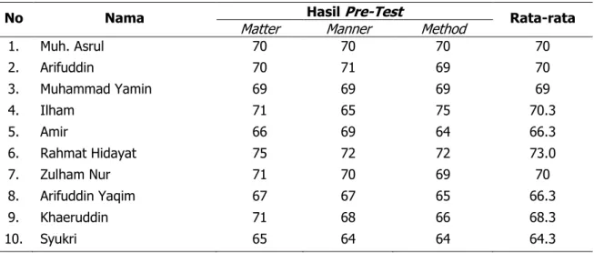 Tabel 1. Hasil  Pre-Test  Peserta Karang Taruna Peningkatan Kemampuan Bahasa Inggris 