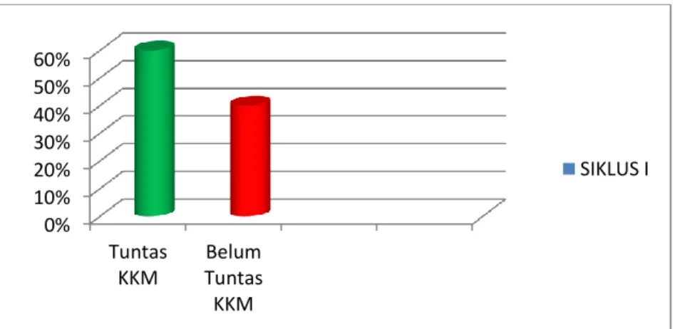 Gambar 2. Hasil Belajar Siklus 1