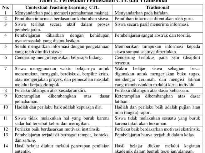 Tabel 1. Perbedaan Pendekatan CTL dan Tradisional 