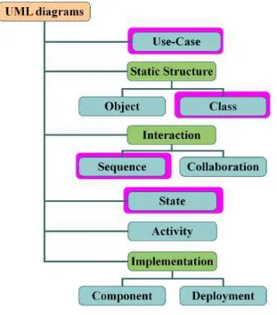 Gambar 2. 2.UML diagram 