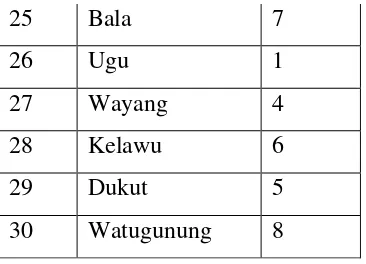 Tabel 2. 3 Pembagian  saptawara dengan uripnya Anandakusuma (1979) 