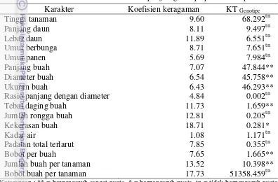 Tabel 10  Nilai koefisien keragaman dan kuadrat tengah genotipe karakter-karakter  tanaman tomat terhadap tujuh genotipe pada kelompok II  