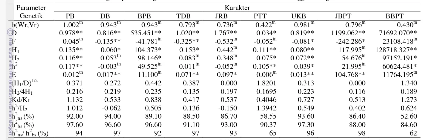 Tabel 22  Pendugaan parameter genetik karakter kualitas dan kuantitas tomat menggunakang analisis dialel 