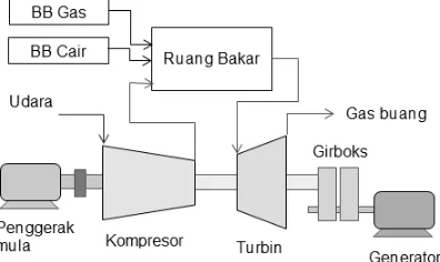 Gambar 2. Sketsa sistem kendali suplai bahan bakar gas [1] 