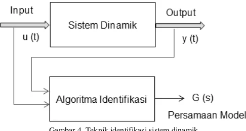 Gambar 4. Teknik identifikasi sistem dinamik 