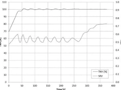 Gambar 5. Alur sinyal laju putaran (TNH) dan posisi SRV [4] 