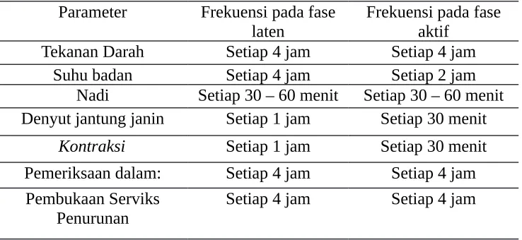 Tabel 2.5 Pemantauan pada Ibu Bersalin