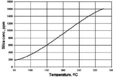 Gambar 2 Grafik kelarutan jenuh silika amorphous [7]  