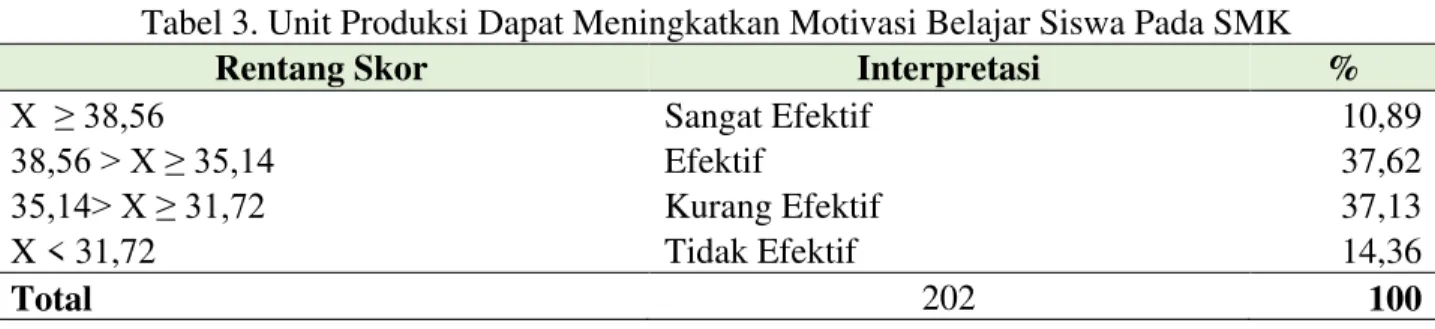 Tabel 3. Unit Produksi Dapat Meningkatkan Motivasi Belajar Siswa Pada SMK 