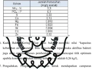 Tabel 2.2. Kebutuhan nutrisi dalam digester (http://www.kamase.org) 
