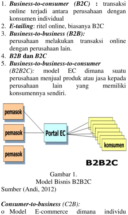 Gambar 2.  Model Bisnis C2C 