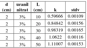 Tabel 4 Variasi ketinggian bahan bakar terhadap nilai k pada desain B 
