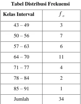 Tabel Distribusi Frekuensi  Kelas Interval  f o 43 – 49  3  50 – 56   7  57 – 63   6  64 – 70   11  71 – 77    4  78 – 84   2  85 – 91   1  Jumlah  34 