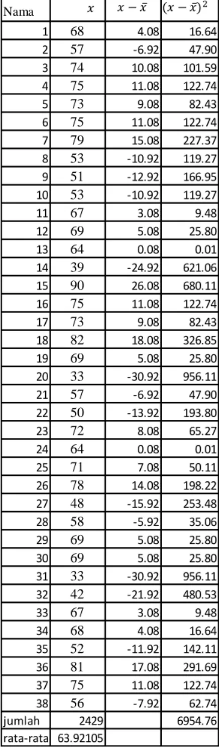 Tabel Penolong Menghitung Standar Deviasi  Nama 1 68 4.08 16.64 2 57 -6.92 47.90 3 74 10.08 101.59 4 75 11.08 122.74 5 73 9.08 82.43 6 75 11.08 122.74 7 79 15.08 227.37 8 53 -10.92 119.27 9 51 -12.92 166.95 10 53 -10.92 119.27 11 67 3.08 9.48 12 69 5.08 25