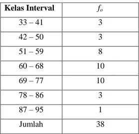 Tabel Distribusi Frekuensi  Kelas Interval  f o  33 – 41   3  42 – 50   3  51 – 59   8  60 – 68  10  69 – 77  10  78 – 86   3  87 – 95  1  Jumlah  38 