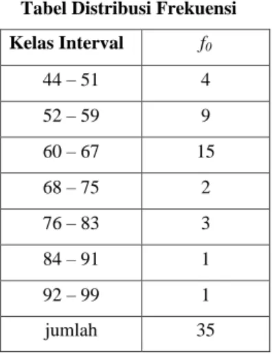 Tabel Distribusi Frekuensi  Kelas Interval  f 0  44 – 51  4  52 – 59  9  60 – 67  15  68 – 75  2  76 – 83  3  84 – 91  1  92 – 99  1  jumlah  35 