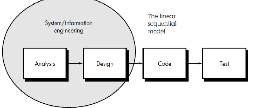 Gambar 2. Model sekuensial linier  Tabel 1. Tahapan penelitian 