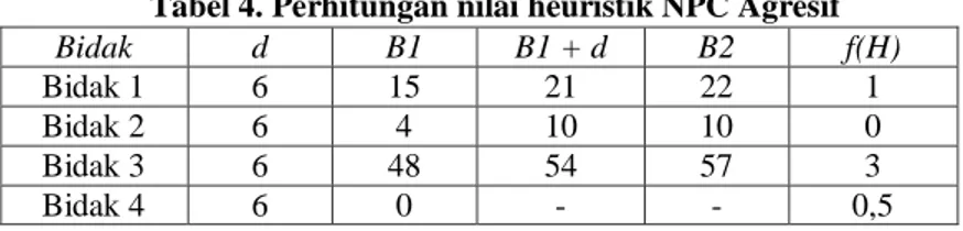 Tabel 4. Perhitungan nilai heuristik NPC Agresif  Bidak  d  B1  B1 + d  B2  f(H) 